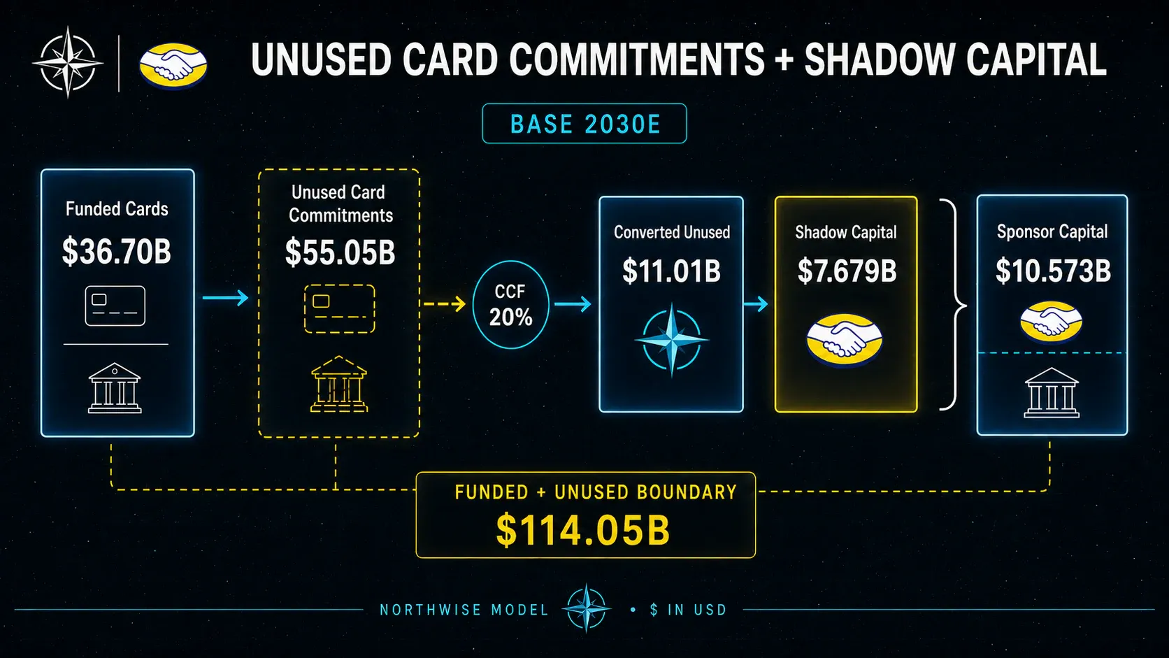 MercadoLibre funded cards, unused commitments, credit conversion factor, shadow capital and sponsor capital in 2030E.