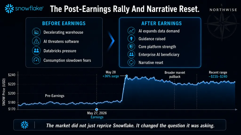 Snow Stock 2026 Price Action Northwise