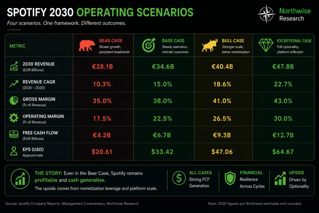 Spotify stock forecast model Northwise