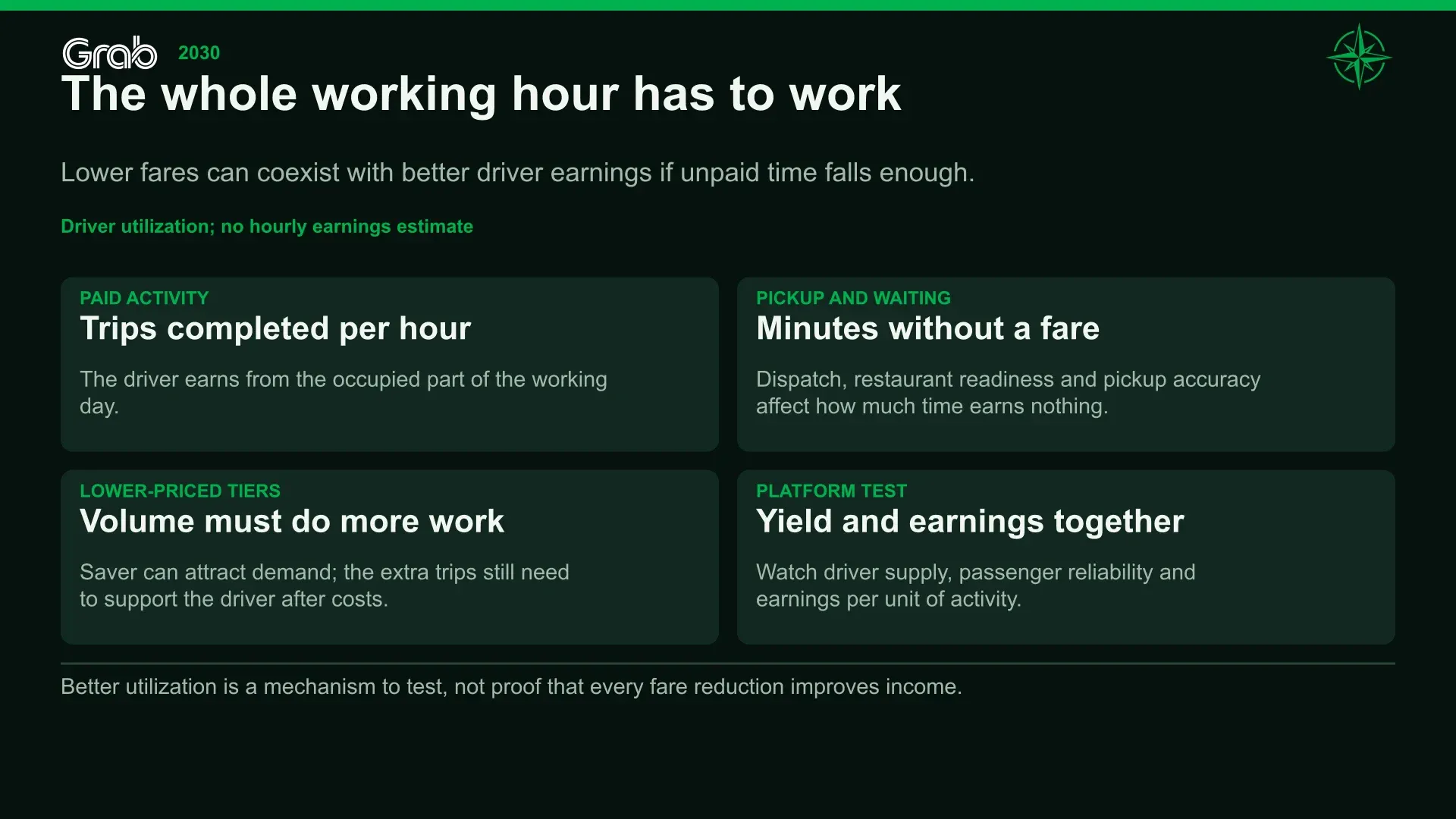 The whole working hour has to work. Lower fares can coexist with better driver earnings if unpaid time falls enough.