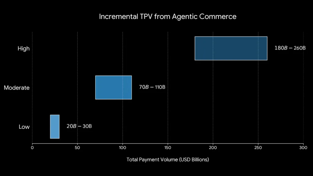 PYPL Incremental TPV from Agentic Commerce Northwise