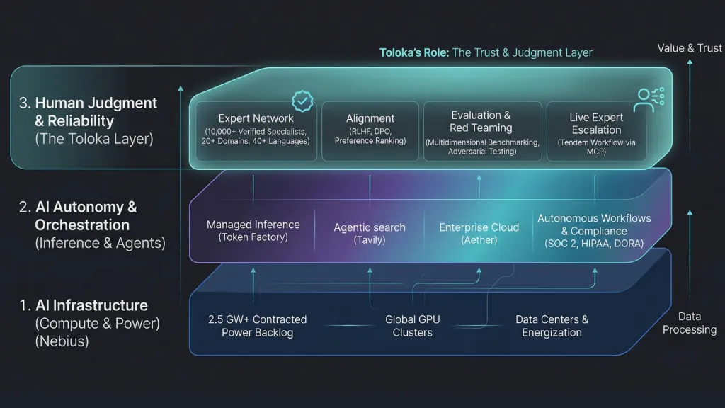 Nebius Toloka Trust and Judgement Layer Northwise