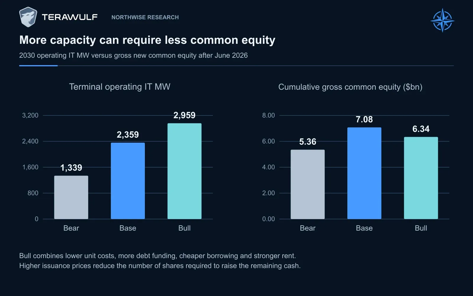 Bull reaches 2,959 IT MW with $6.34bn of cumulative new common equity, compared with Base’s 2,359 MW and $7.08bn. Bear reaches 1,339 MW while still raising $5.36bn. Development costs, debt terms and operating cash affect proceeds needed; issuance prices affect shares sold.