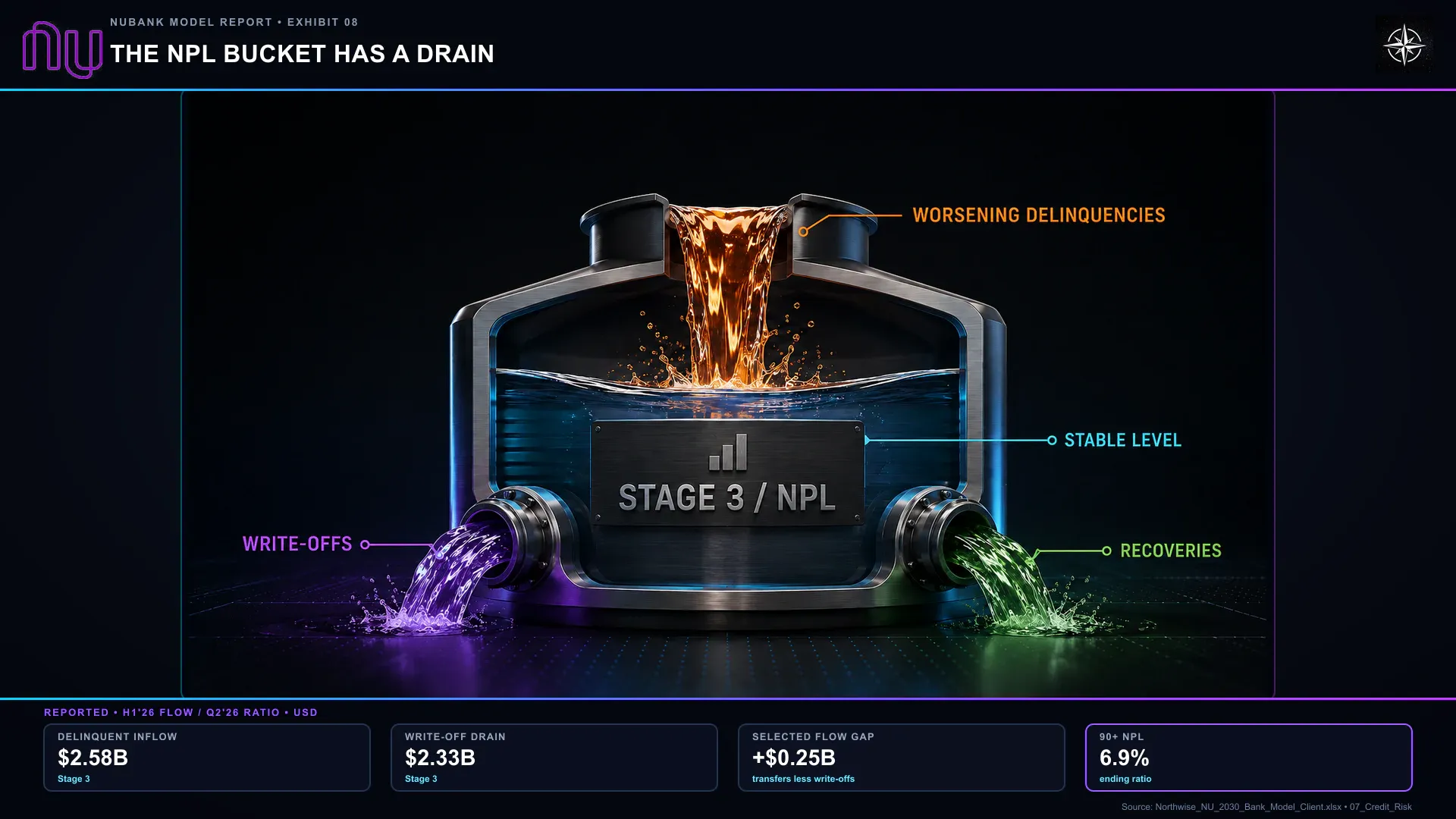 The NPL Bucket Has a Drain. A stable ending ratio can coexist with substantial inflows and write-offs. Repayments, cures, interest and foreign exchange also affect the balance; recoveries may relate to previously written-off exposure.