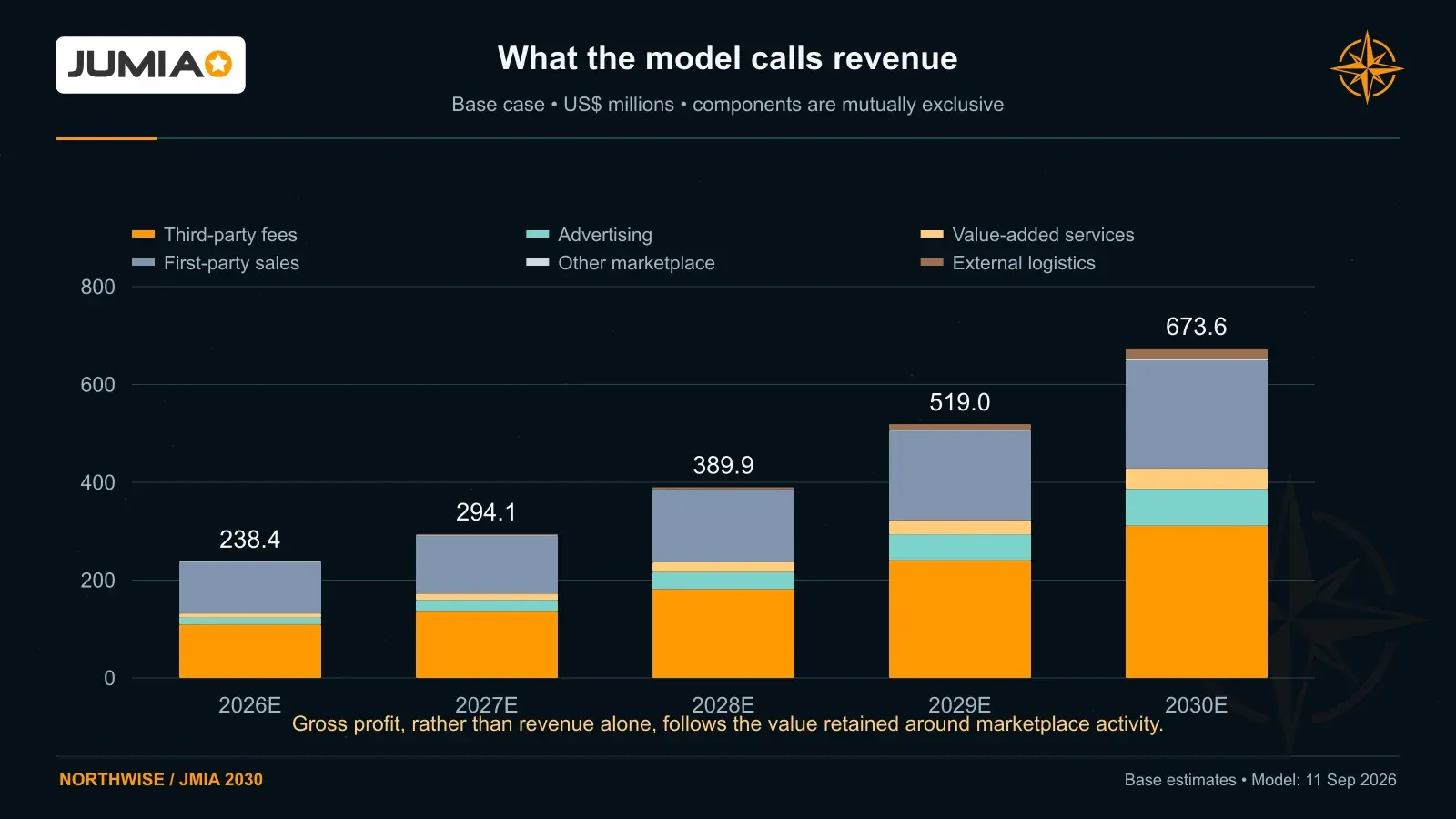 Base revenue increases from $238.4 million in 2026 to $673.6 million in 2030, with advertising and value-added services becoming a larger part of the mix.