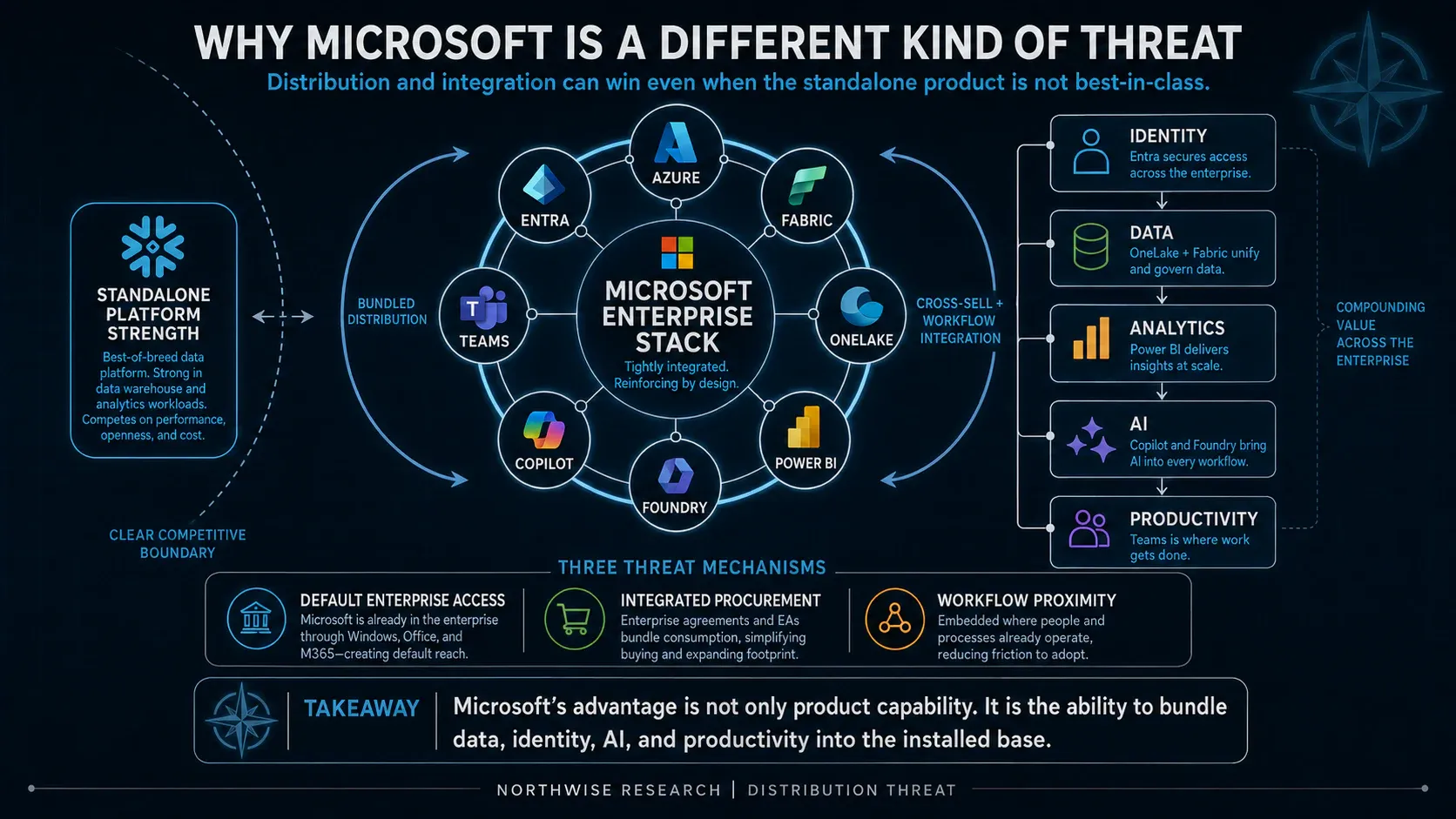 Microsoft’s threat includes distribution and bundling alongside product capabilities.