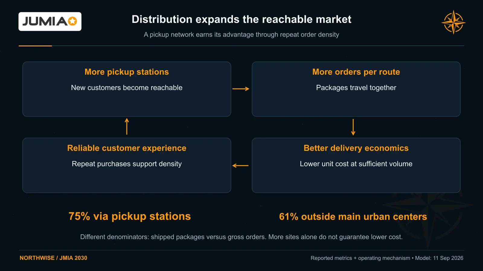 Pickup stations handled 75% of shipped packages in Q2 2026, while 61% of gross orders came from outside main urban centers. Route density can lower fulfillment cost and support repeat demand.