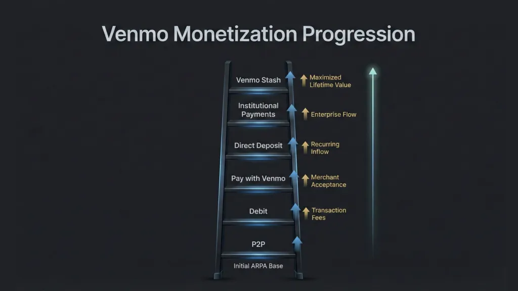 Venmo Monetization Progression Northwise