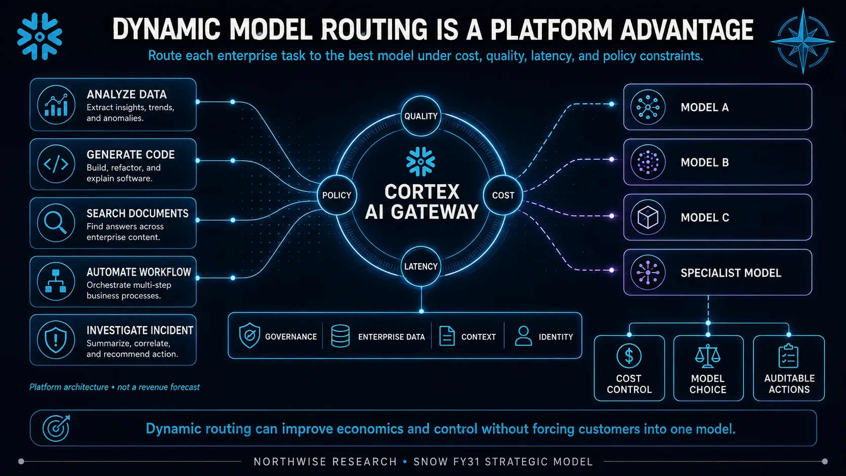 Model routing may support customer choice and unit economics. The diagram does not establish realized margin improvement.