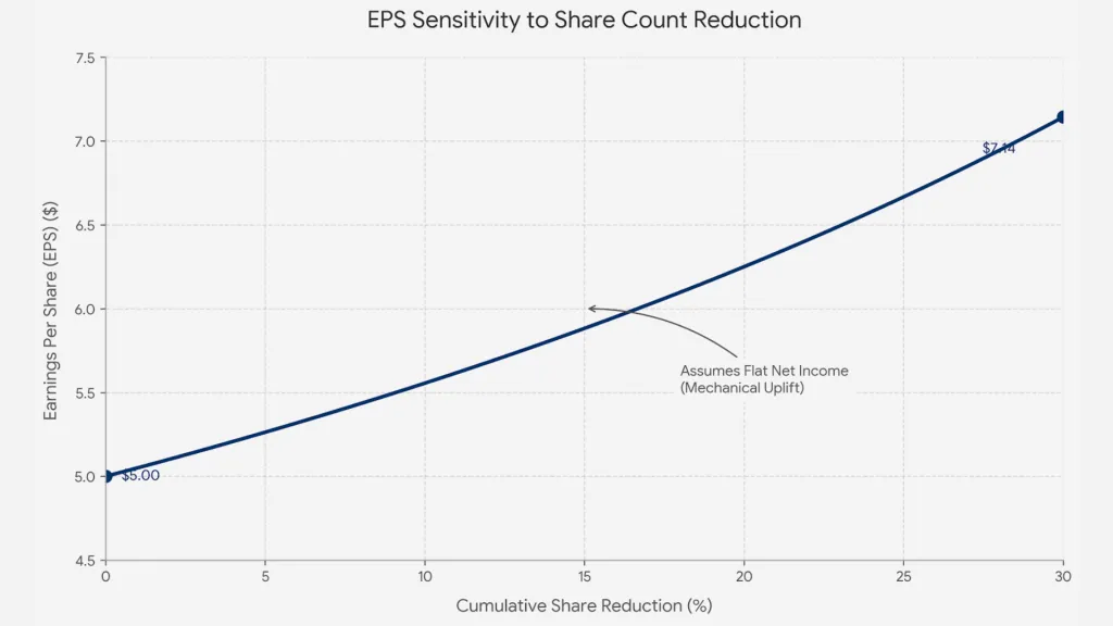 PayPal Buyback EPS Sensitivty Northwise