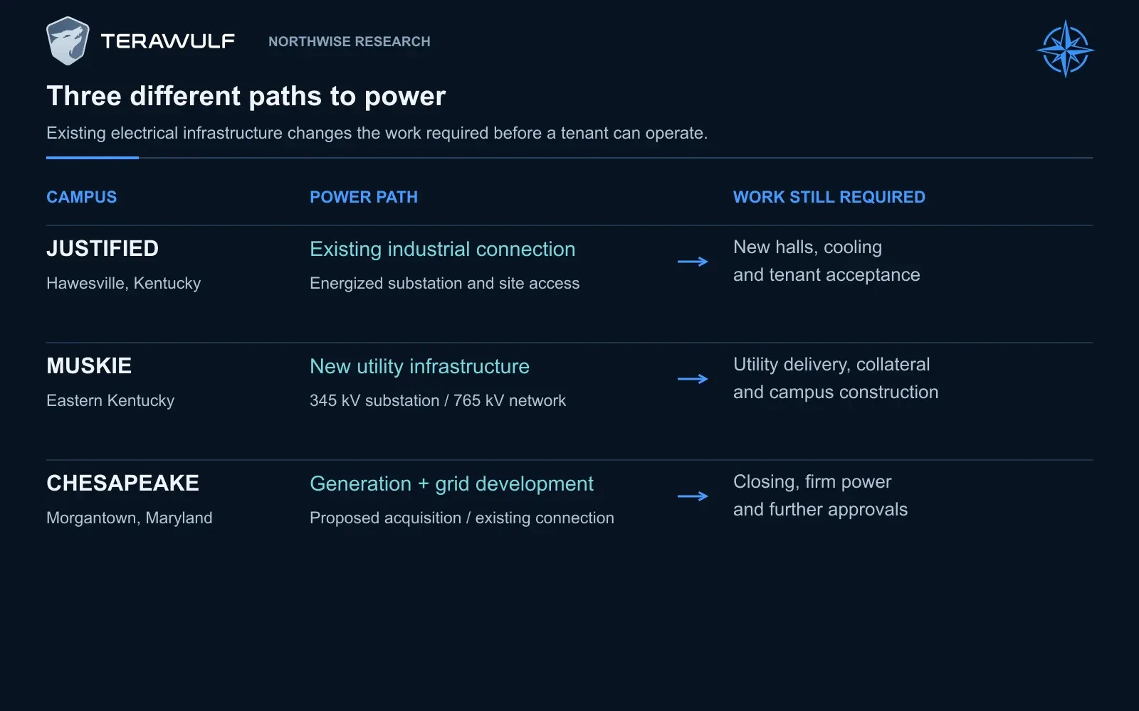 Justified reuses an industrial power site; Muskie relies on new utility infrastructure; Chesapeake remains a conditional generation-and-grid development. Each path requires different infrastructure and approvals.