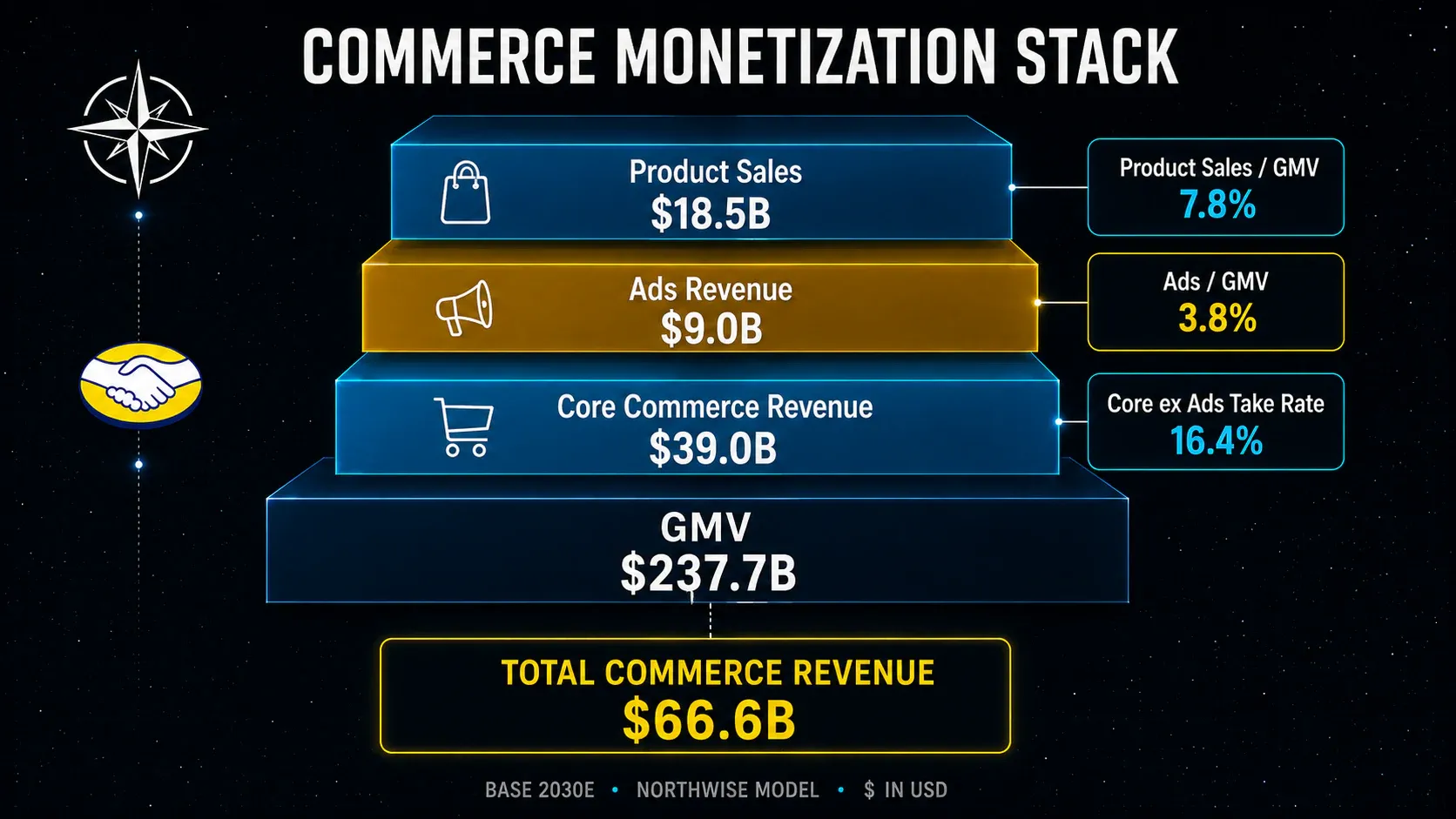 MercadoLibre 2030 commerce monetization stack from GMV through core commerce, advertising and product sales revenue.