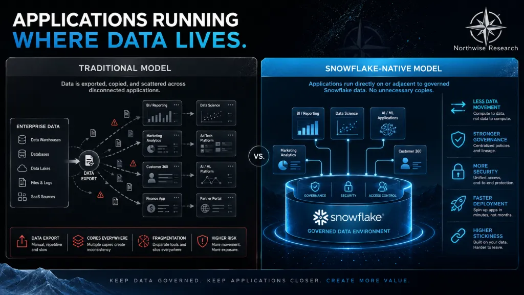 Snowflake NAtive Applications Northwise