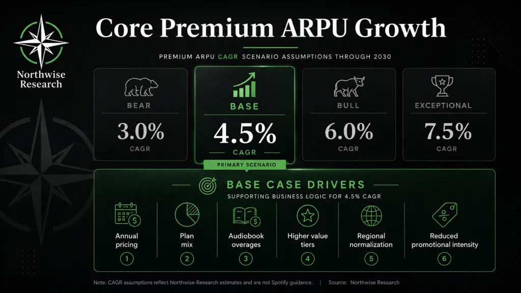 Spotify core premium user arpu growth Northwise