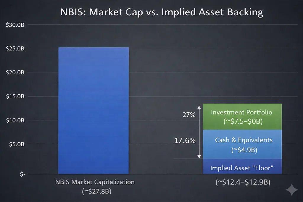 Nebius Market Cap vs Implied Asset Backing