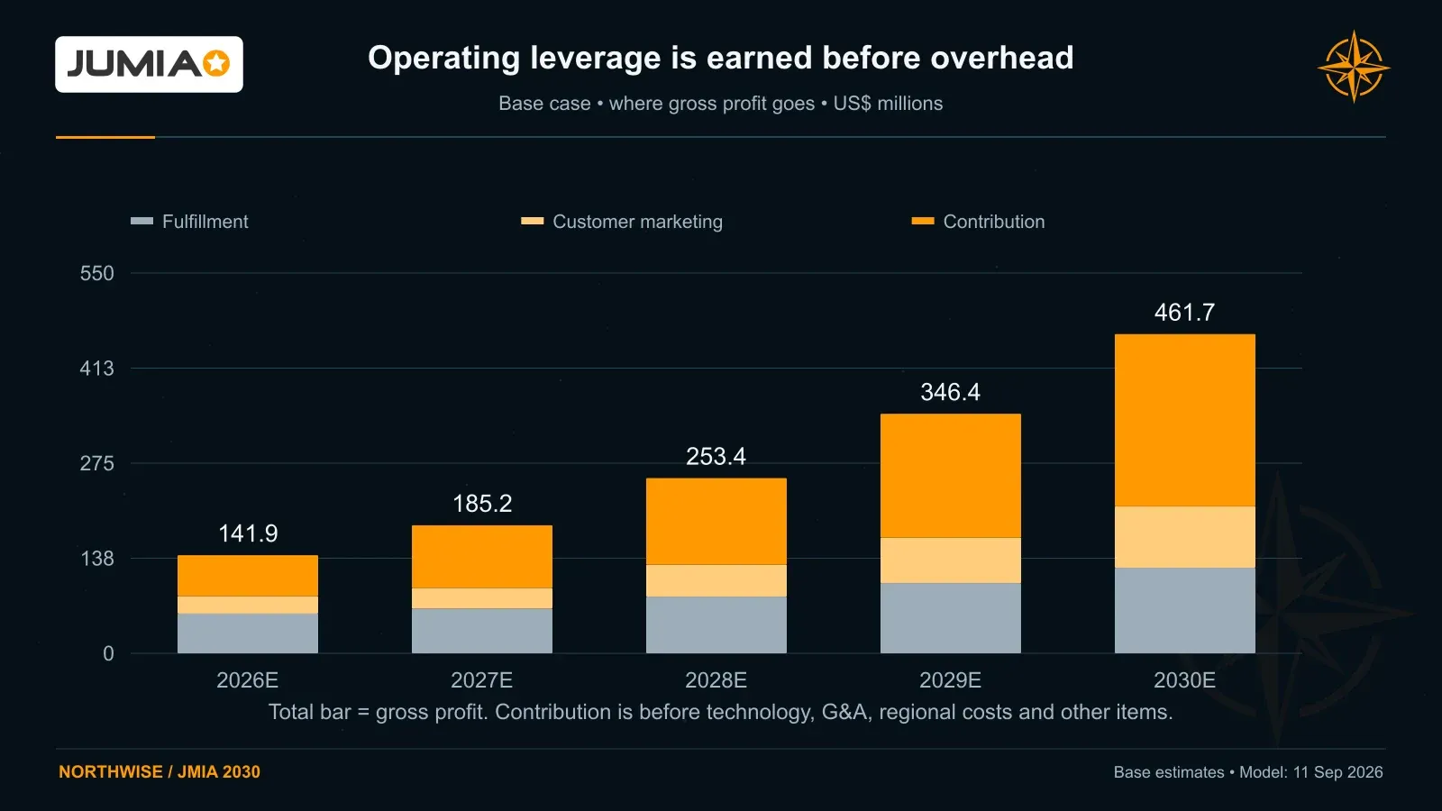 Base gross profit funds fulfillment and customer marketing before contribution supports corporate costs. Contribution grows to $249.1 million in 2030 despite higher marketing spend.