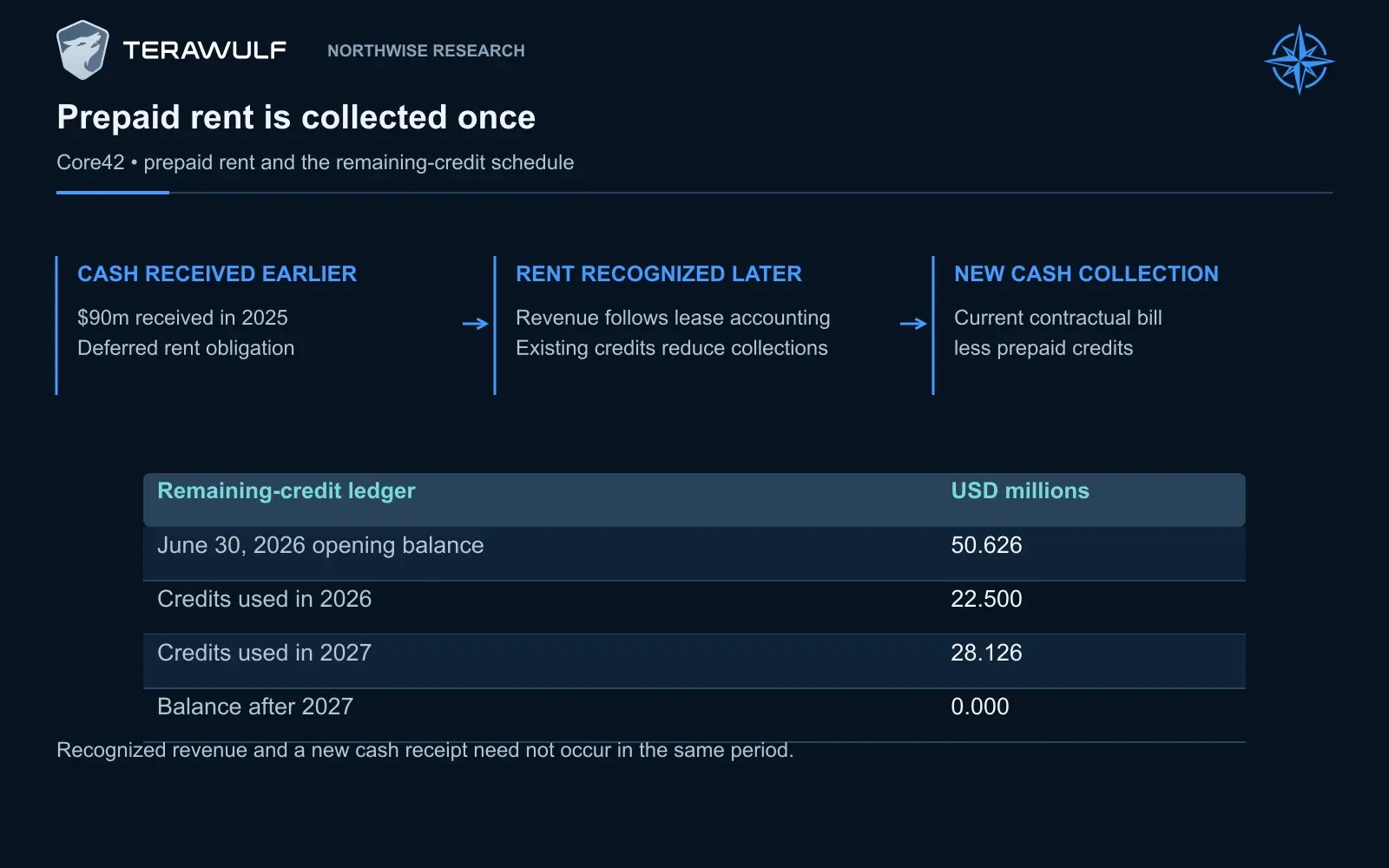 Core42 paid $90 million in 2025, with credits against 50% of subsequent monthly base rent until exhausted. The model uses $22.5m of credits in 2026 and $28.126m in 2027 rather than collecting that prepaid rent a second time.
