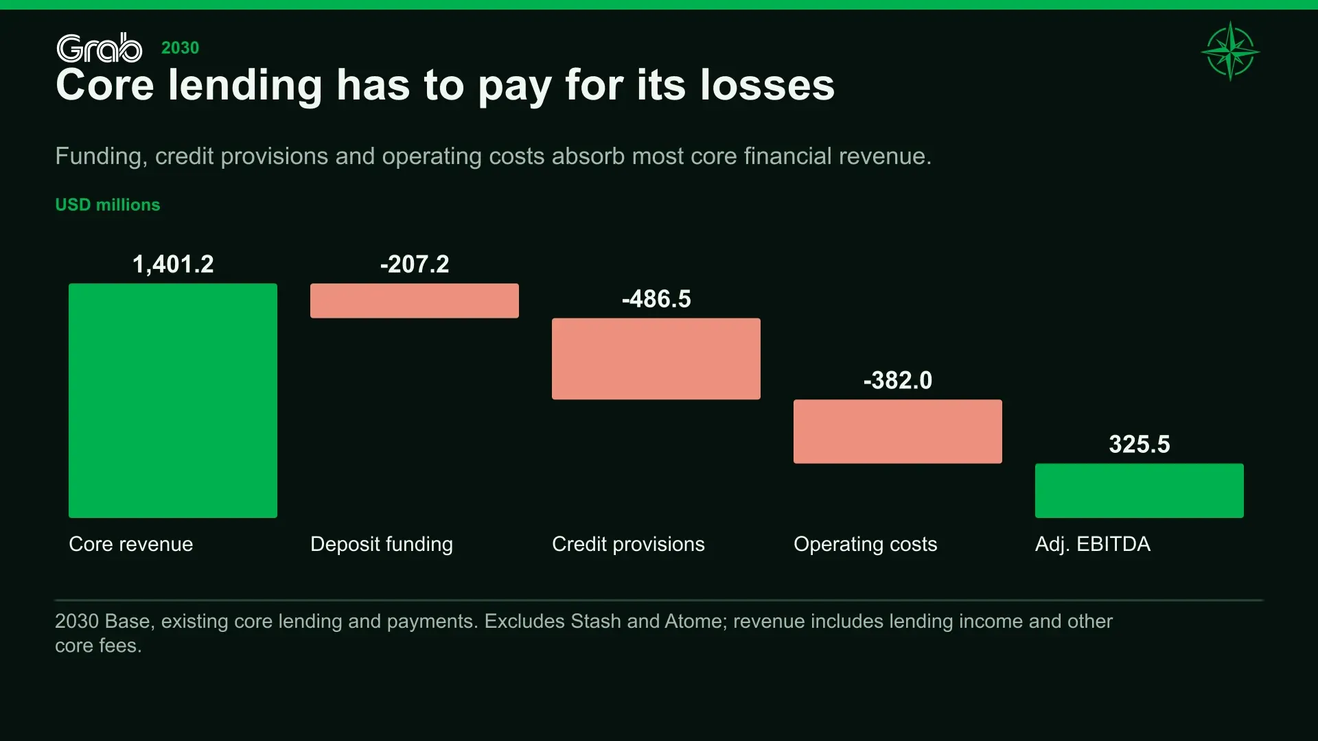 Core lending has to pay for its losses. Funding, credit provisions and operating costs absorb most core financial revenue.