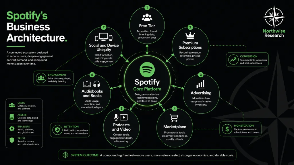 Spotify Business Architecture Northwise