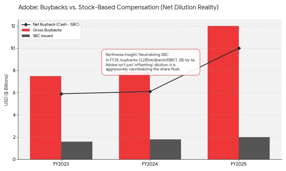 Adobe Buybacks Northwise