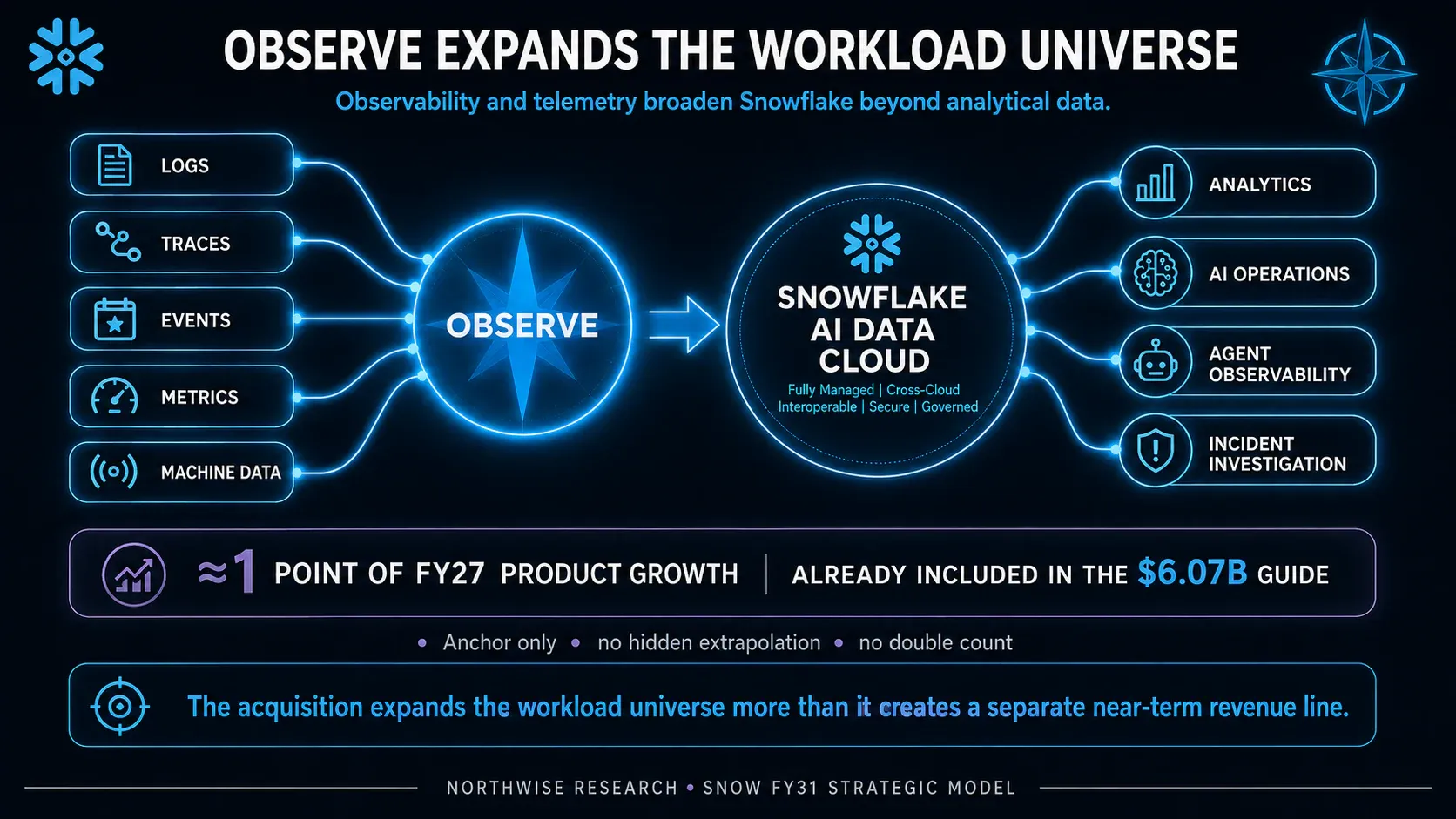 Observability expands the potential workload universe; integration and monetization remain execution tasks.