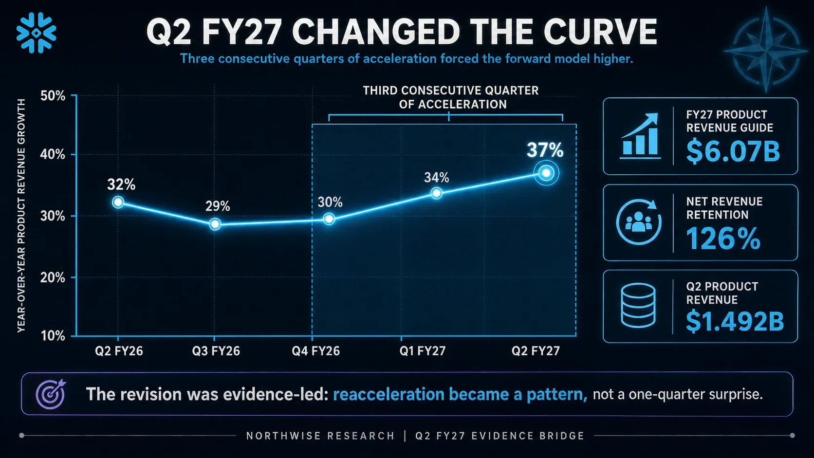 Reported quarterly product-revenue growth reaccelerated to 37% in Q2 FY27.