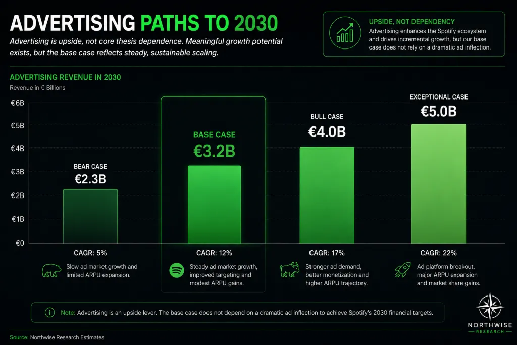 Spotify stock advertising forecast Northwise