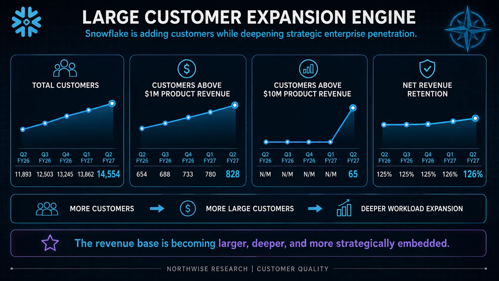 Large-customer expansion and retention provide complementary tests of demand quality.