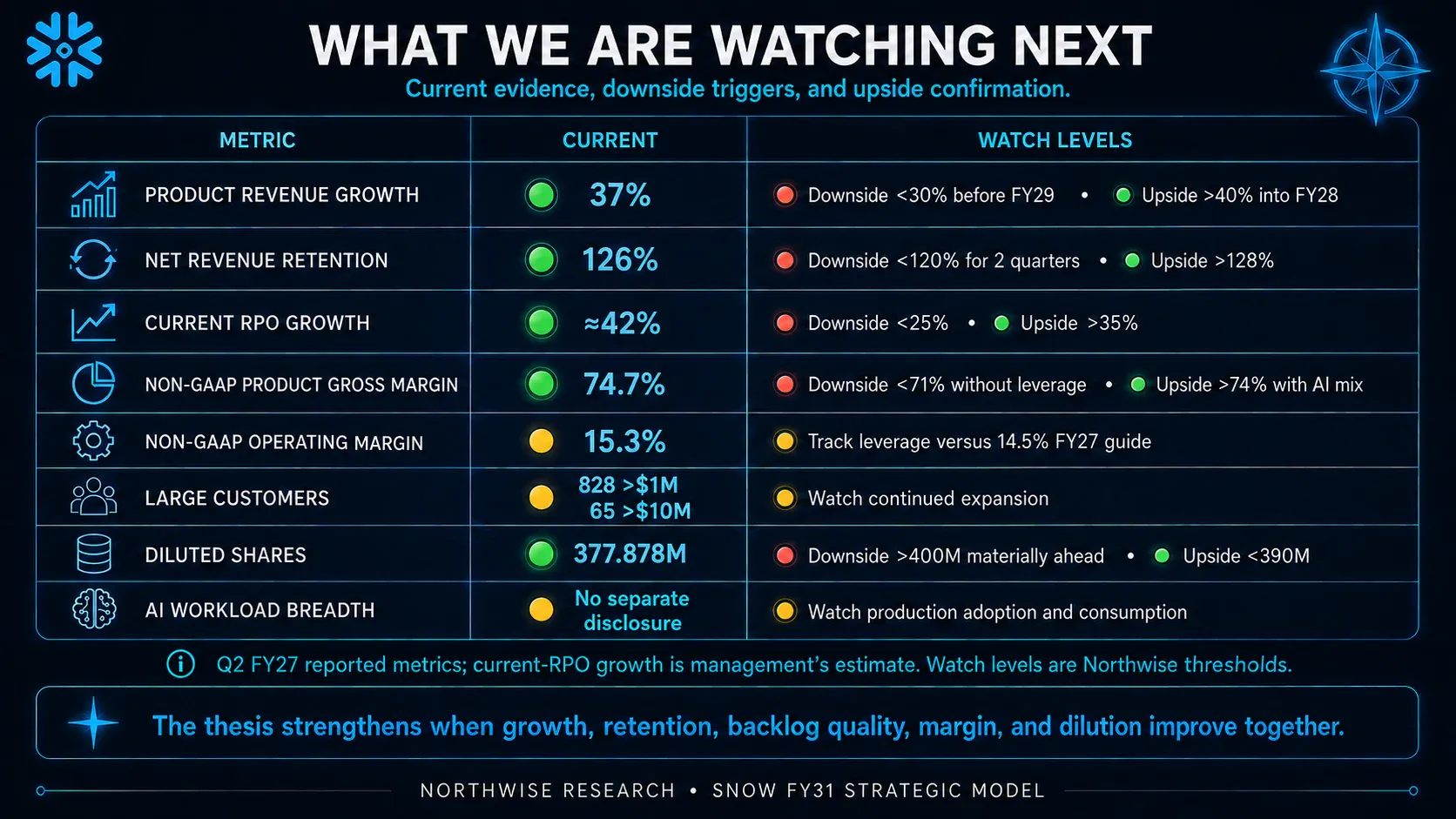 Q2 FY27 monitoring dashboard. Gross and operating margins are non-GAAP; current-RPO growth is management’s estimate. Watch levels are Northwise thresholds.
