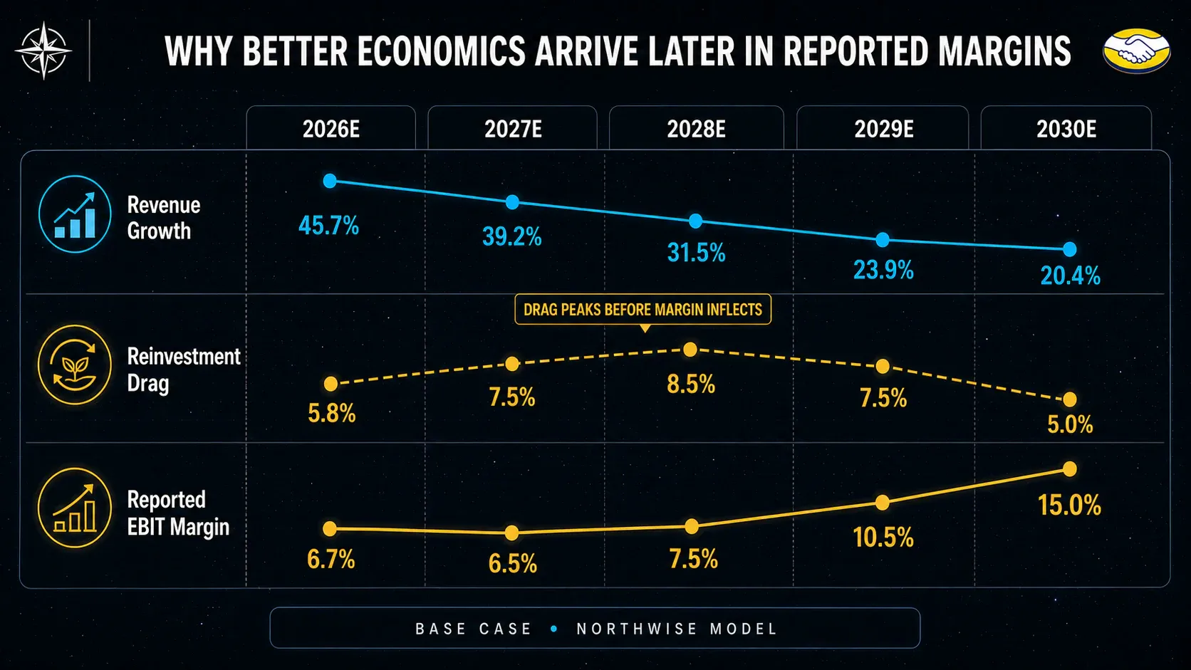 MercadoLibre revenue growth, reinvestment drag and reported EBIT margin paths from 2026E through 2030E.