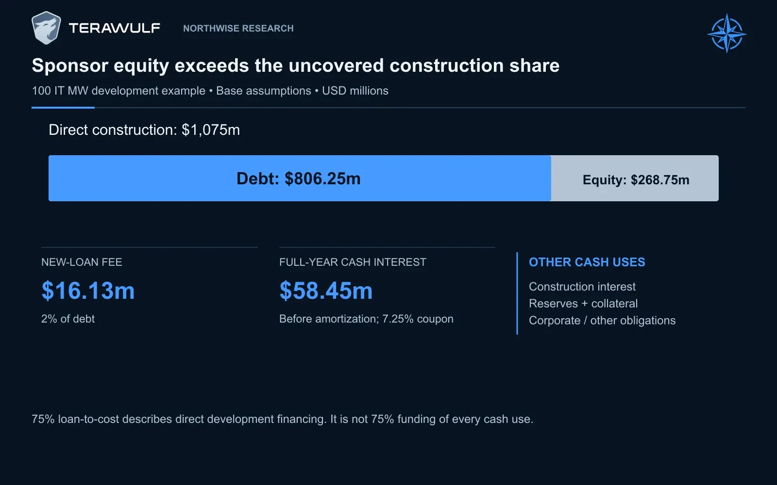 A 100 IT MW project at Base assumptions has $1,075m direct cost and $806.25m debt at 75% loan-to-cost. The $268.75m direct equity share excludes financing fees, construction interest, reserves, collateral and other obligations.