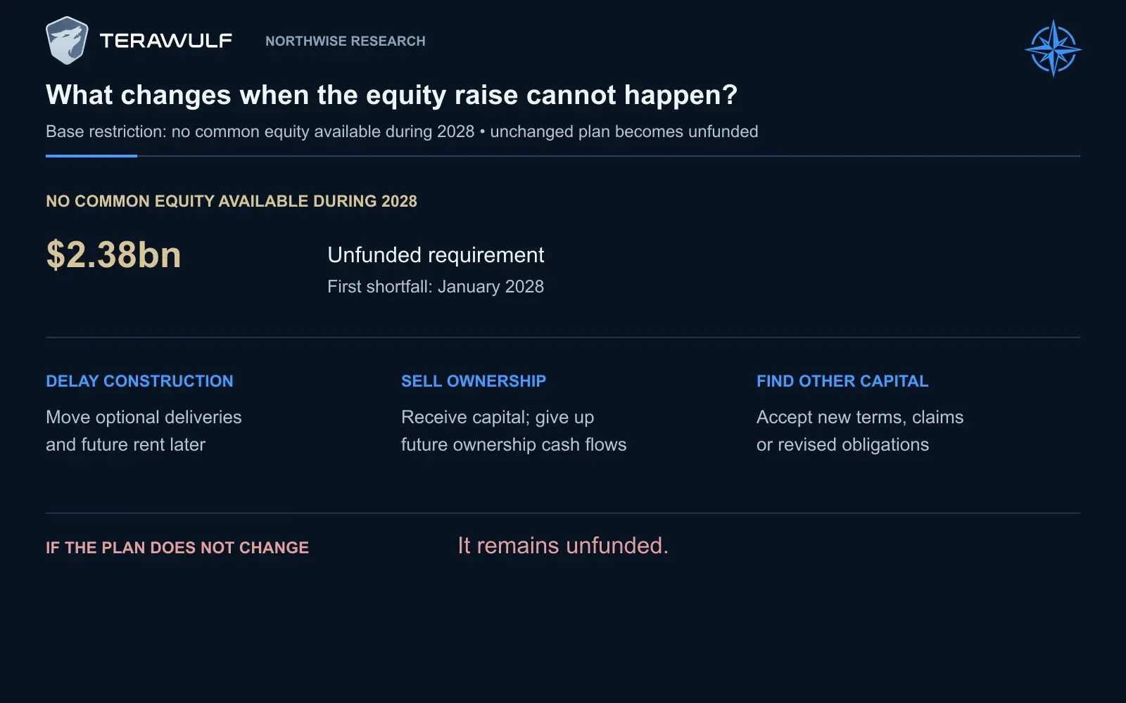Removing 2028 common-equity access produces a first shortfall in January 2028 and a $2.38bn cumulative unfunded requirement in the fixed stress. Delaying projects, selling ownership or finding other capital changes the plan; the original complete development program cannot remain intact without funding.