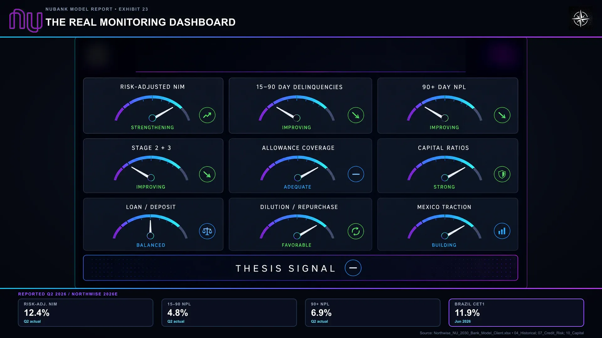 The Real Monitoring Dashboard. A monitoring framework covering credit migration, funding, capital and customer economics. Gauge positions and arrows are schematic, not a quantitative time series or a claim that every indicator is currently improving.