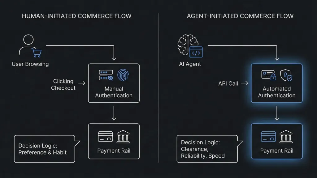 Human vs Agentic Commerce Flow Northwise