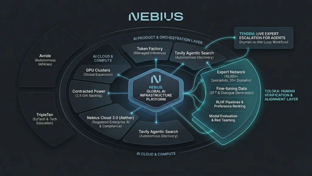 Nebius Toloka Human Escalation Layer Northwise