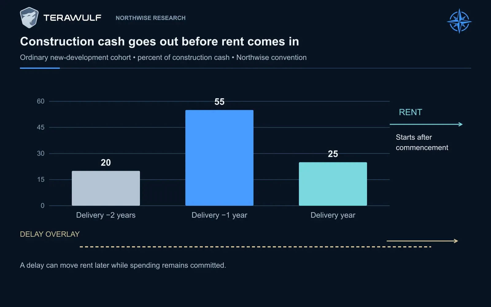 For ordinary new projects, Northwise allocates 20% of construction cash two years before delivery, 55% in the preceding year and 25% during the delivery year. Lake Mariner’s retained contracts and Justified use their own schedules.