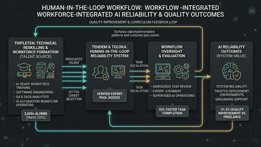 TripleTen Human in the Loop Workflow Northwise