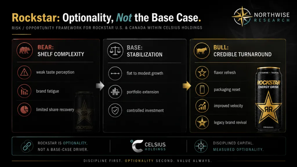Rockstar as CELH Stock Optionality and Upside not the Core Valuation Case Northwise
