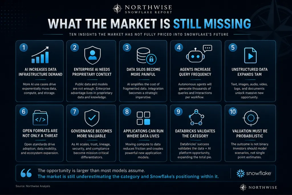 Snowflake Stock what the market is missing northwise