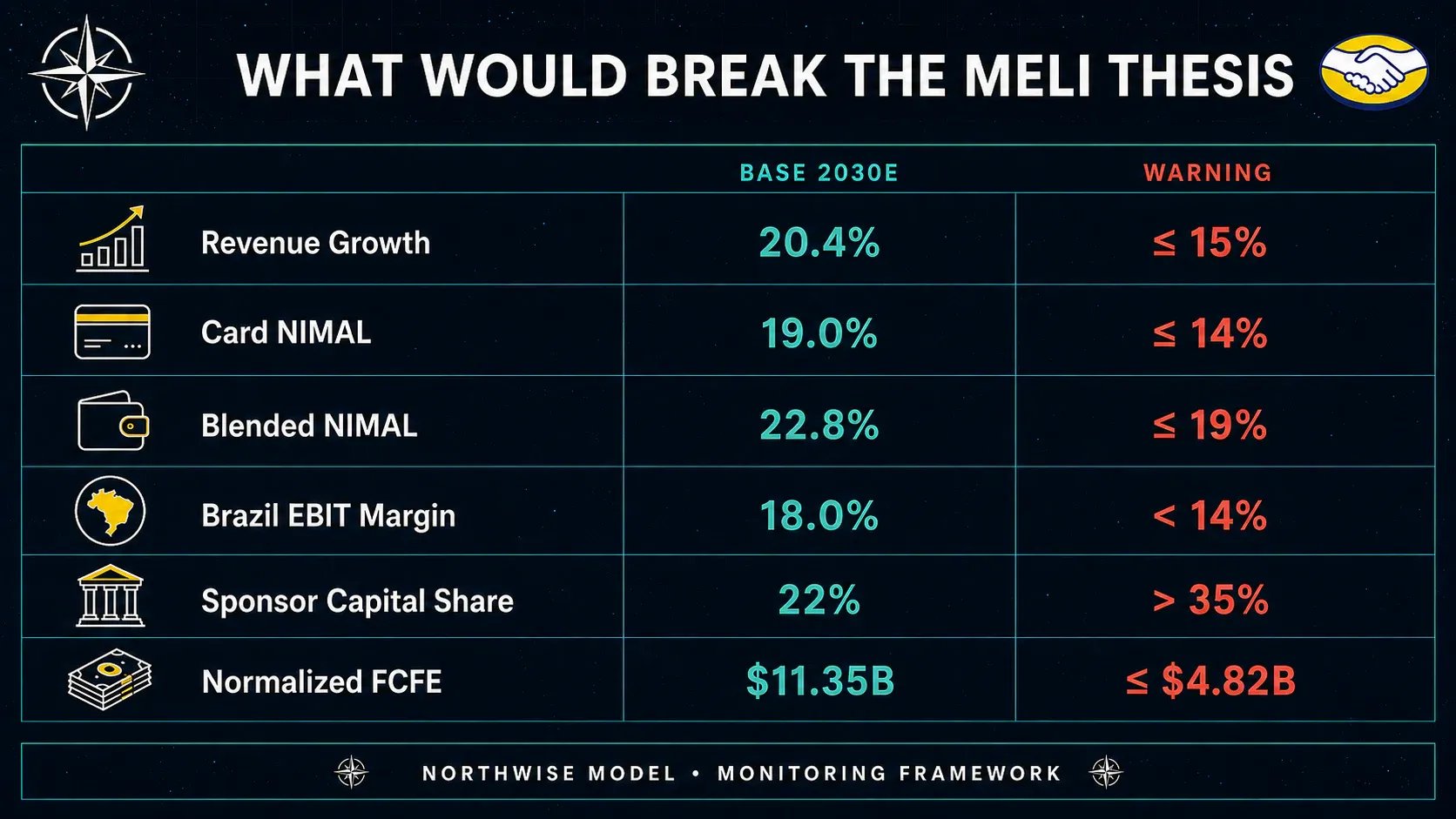 MELI thesis monitoring dashboard comparing Base 2030E metrics with warning thresholds for growth, credit, margins, sponsor capital and FCFE.