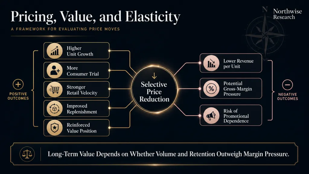ELF Stock Pricing, Value and Elasticity Northwise