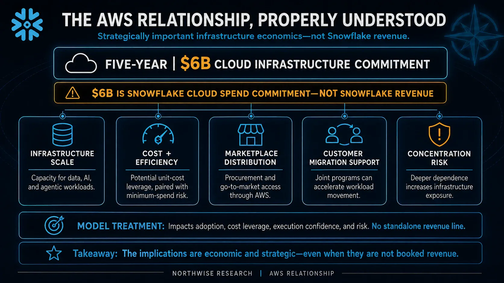 Snowflake’s AWS commitment is a cost-side purchase commitment, not a customer-revenue backlog.