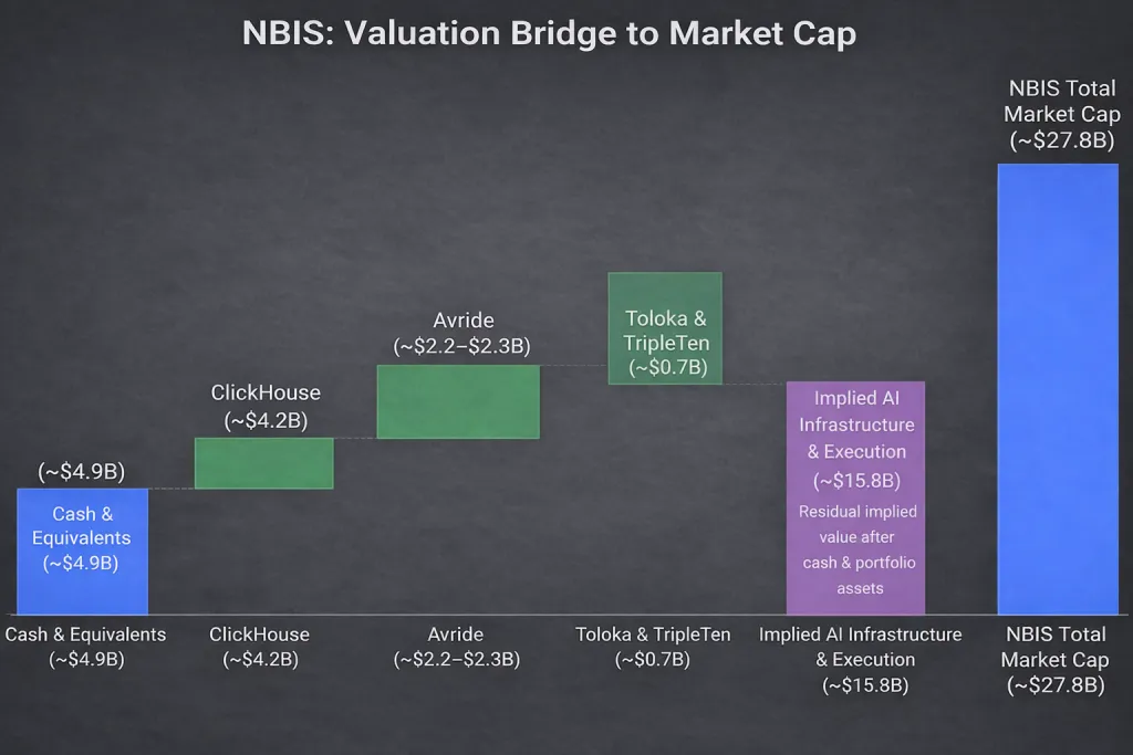 NBIS Valuation Bridge to Market Cap