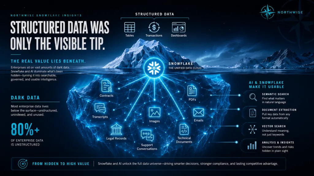 Snowflake Structured vs Unstructured Data Iceberg Northwise