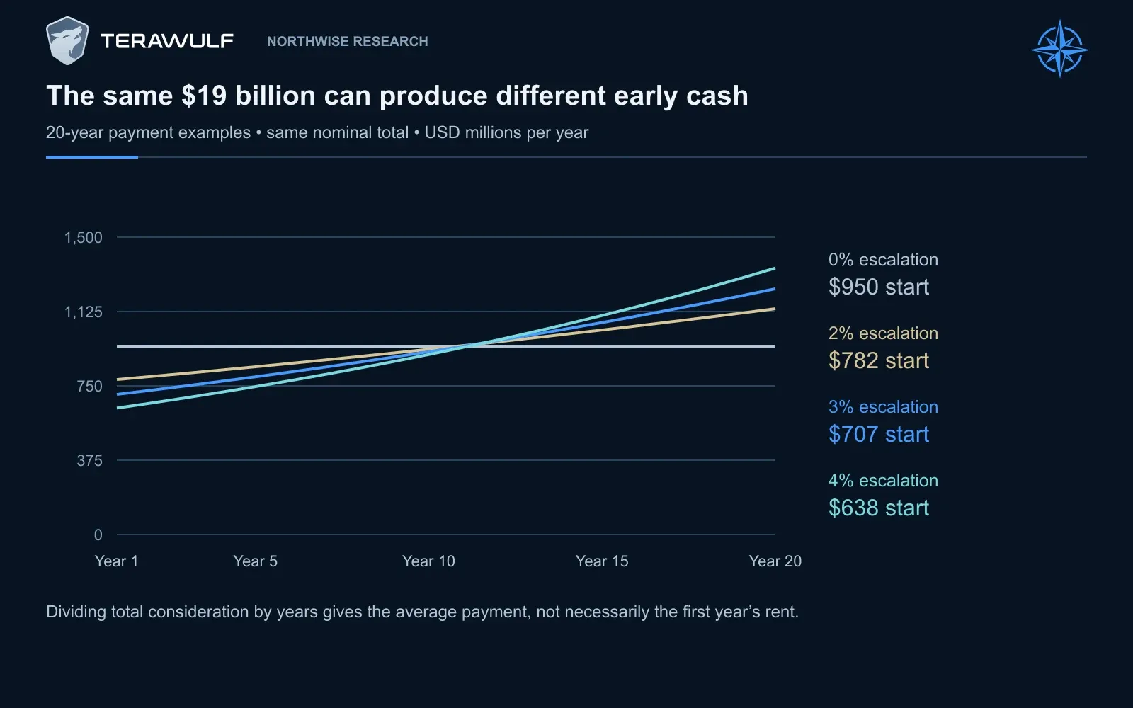 Payment schedules totaling $19 billion over 20 years start at about $950m with no escalation, $782m at 2%, $707m at 3% and $638m at 4%. The private cash-rent schedule is not disclosed; 3% is Northwise’s assumption.