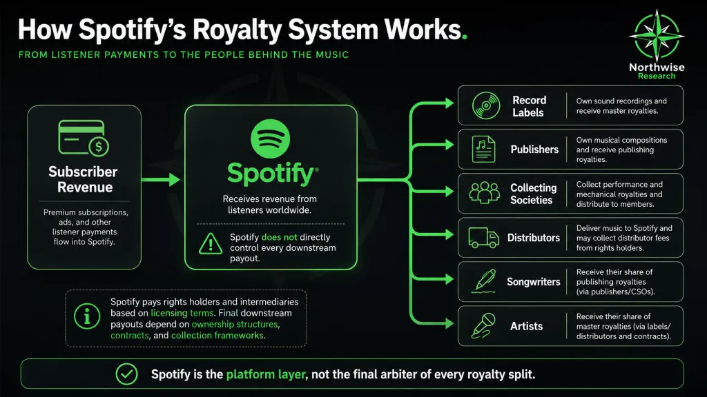 Spotify Stock Royalty System Northwise