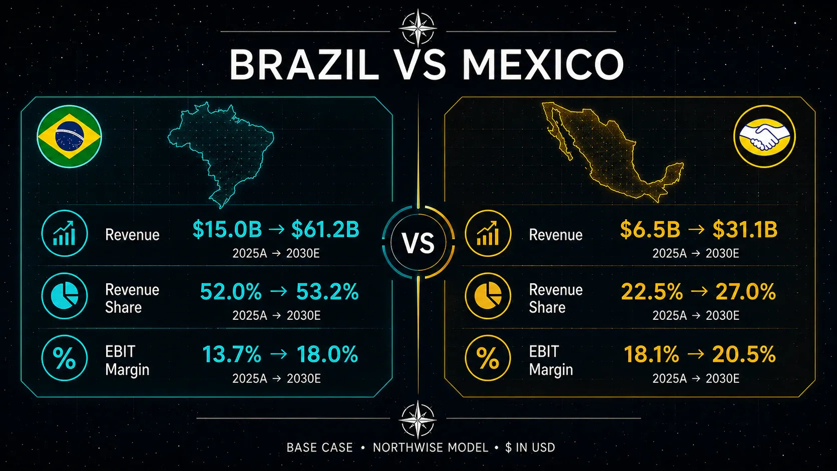 Brazil versus Mexico comparison showing modeled revenue, revenue share and margins from 2025A to 2030E.