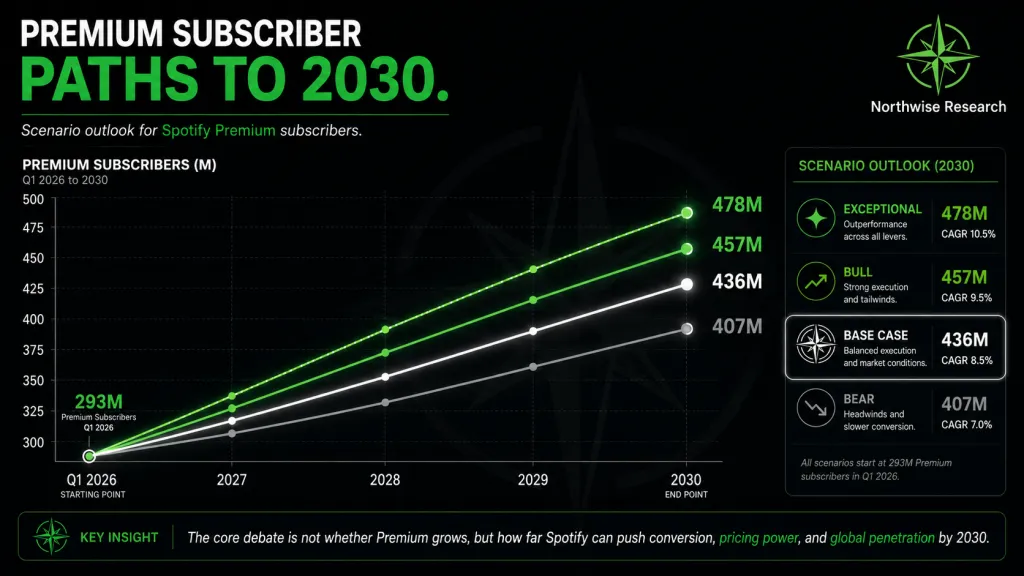 Spotify stock premium subscriber forecast Northwise