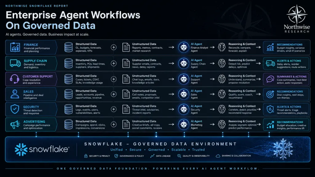 Snow Stock Enterprise Agent Workflows on Governed Data Northwise