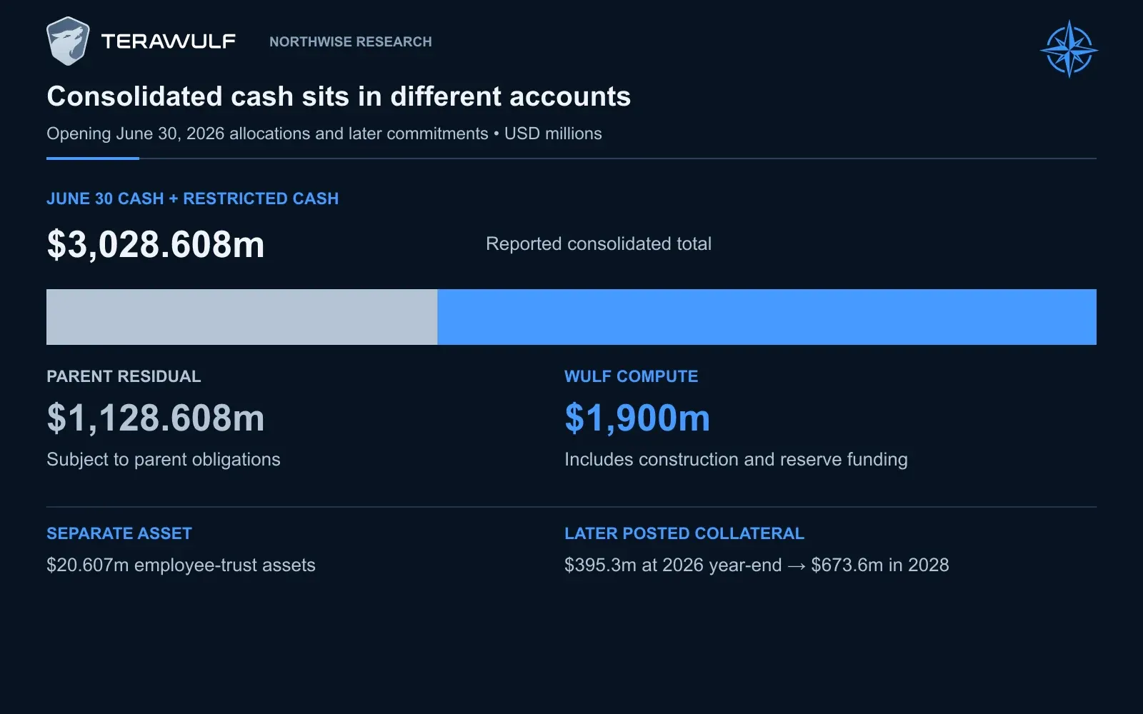 Northwise allocates the $3,028.608m June cash and restricted cash total between $1,900m at WULF Compute and a $1,128.608m parent residual. Construction accounts, debt reserves, later posted collateral and employee-trust assets have different uses and dates.
